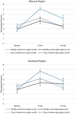 Associations of Childhood Neglect With the ACTH and Plasma Cortisol Stress Response in Patients With Type 2 Diabetes